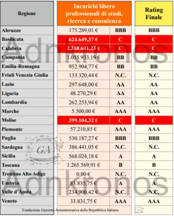 images La Calabria è tra le Regioni meno “virtuose” nelle spese per incarichi esterni (LE TABELLE)