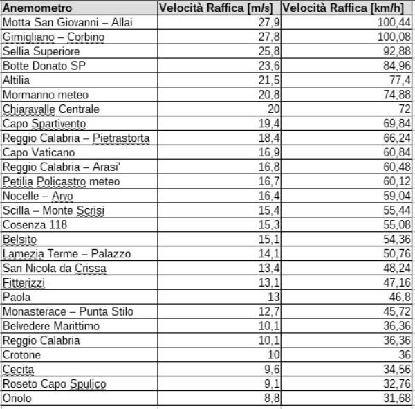 images Registrate raffiche di vento a 100 Km/h a Gimigliano e Motta San Giovanni