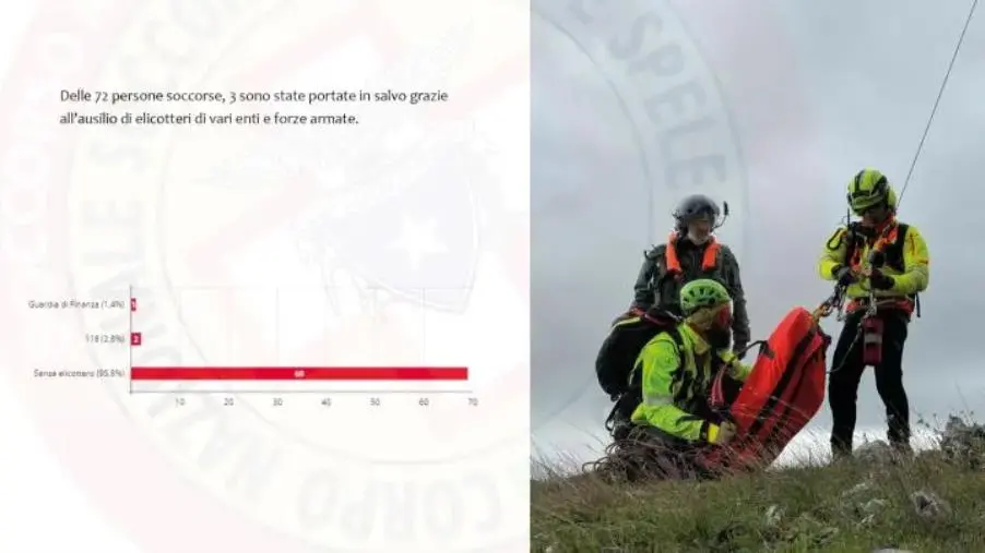 images Soccorso Alpino e Speleologico in Calabria, i dati del 2023: 48 le operazioni in ambiente impervio e 72 le persone salvate