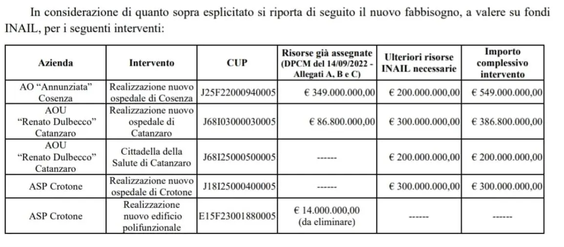 Nuovo ospedale a Catanzaro, Capellupo: "I soldi erano spariti, Occhiuto e il centrodestra chiedano scusa" 