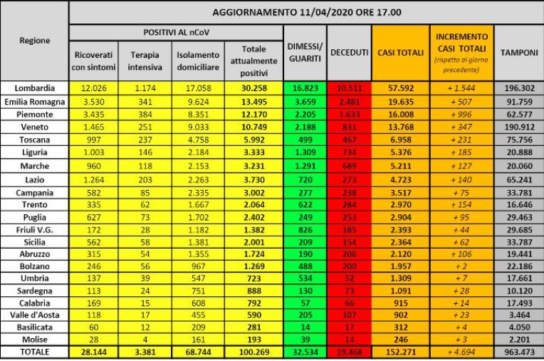 Coronavirus. 100.269 malati, 19.468 morti e 32.534 guariti (ELENCO PER REGIONE) 