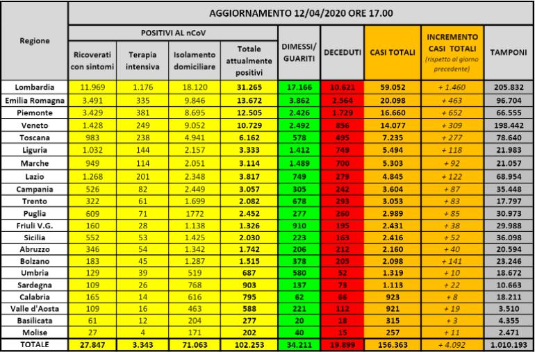 Coronavirus. 102.253 malati, 19.899 morti e 34.211 guariti (ELENCO PER REGIONE)