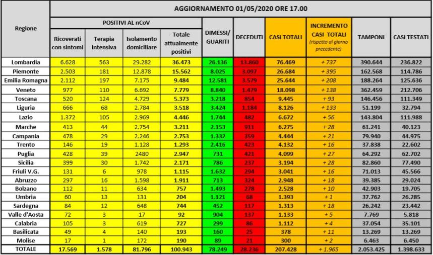 Coronavirus. 100.943 infetti, 28.236 morti e 78.249 guariti (ELENCO PER REGIONE)