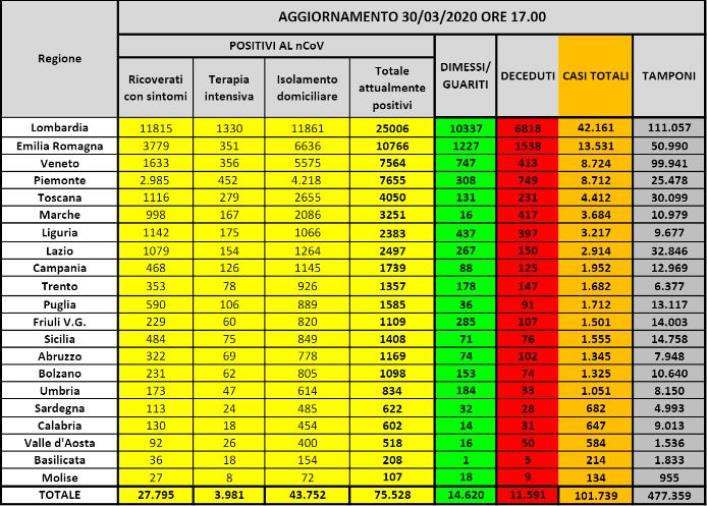 Coronavirus. Superati i 100 mila casi totali. 11.591 morti e 14.620 guariti (ELENCO PER REGIONE)