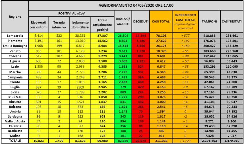 Coronavirus. Scendono sotto 100 mila gli infetti. I morti salgono a 29.079 e a 82.879 i guariti (ELENCO PER REGIONE)