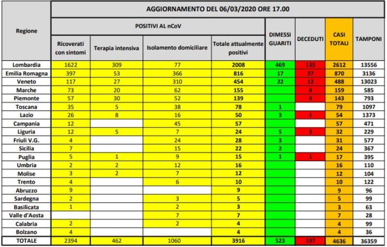 Coronavirus. Il bollettino: "3.916 malati (4 in Calabria) e 197 morti" (ELENCO PER REGIONE)