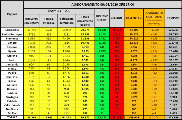 Coronavirus. 96.877 infetti, 18.279 morti e 28.470 guariti (ELENCO PER REGIONE)