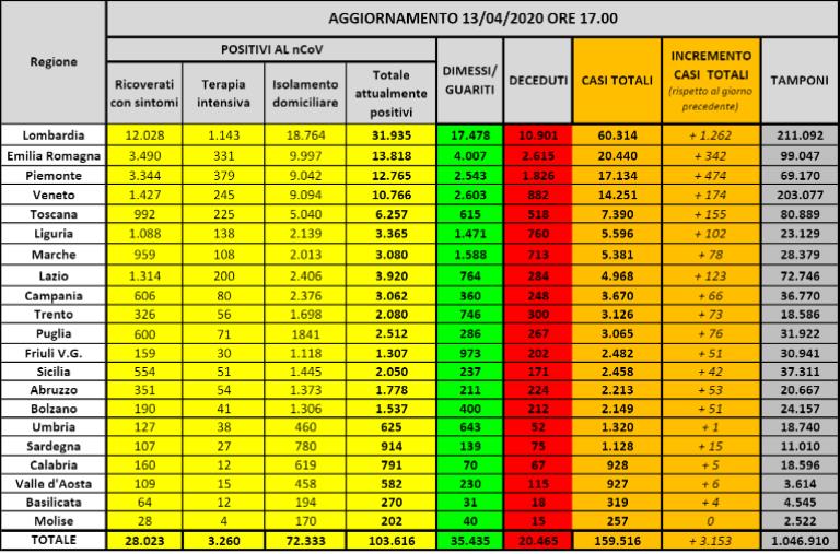 Coronavirus. 103.616 infetti, 20.465 morti e 35.435 guariti (ELENCO PER REGIONE)