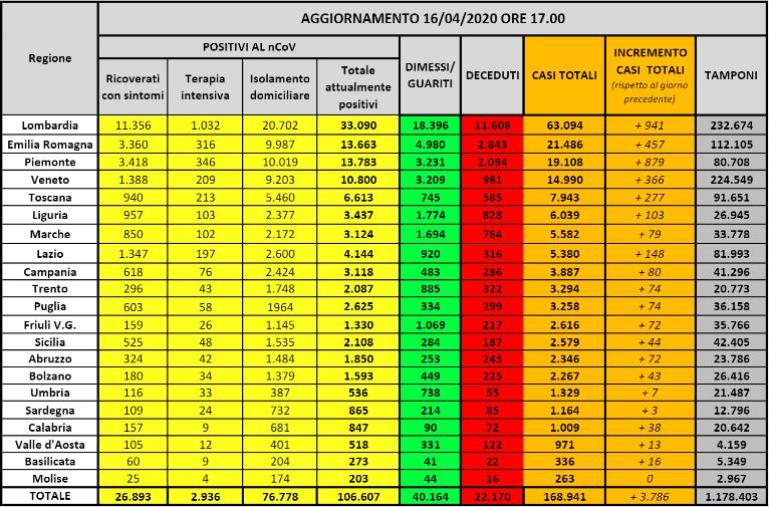 Coronavirus. 106.607 infetti, 22.170 morti e 40.164 guariti (ELENCO PER REGIONE)