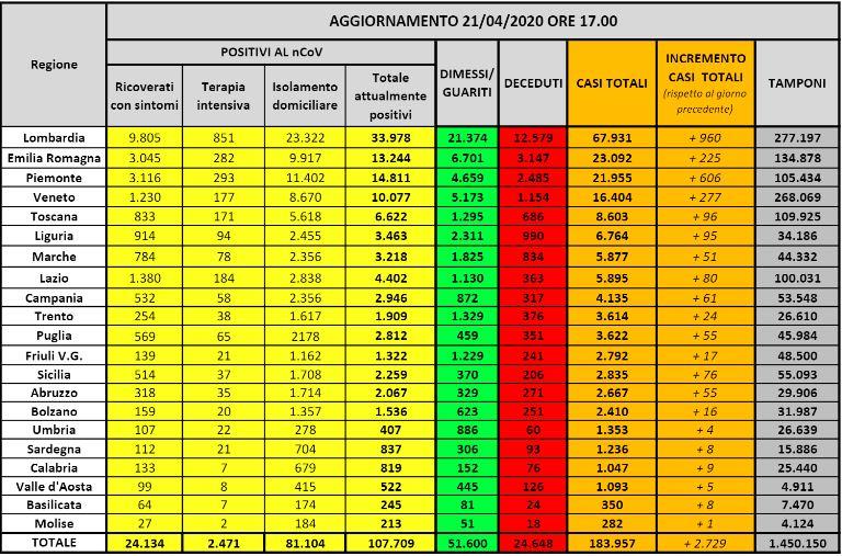 Coronavirus. 107.709 infetti, 24.648 morti e 51.600 guariti (ELENCO PER REGIONE) 