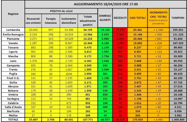 Coronavirus. 107.771 infetti, 23.227 morti e 44.927 guariti (ELENCO PER REGIONE)