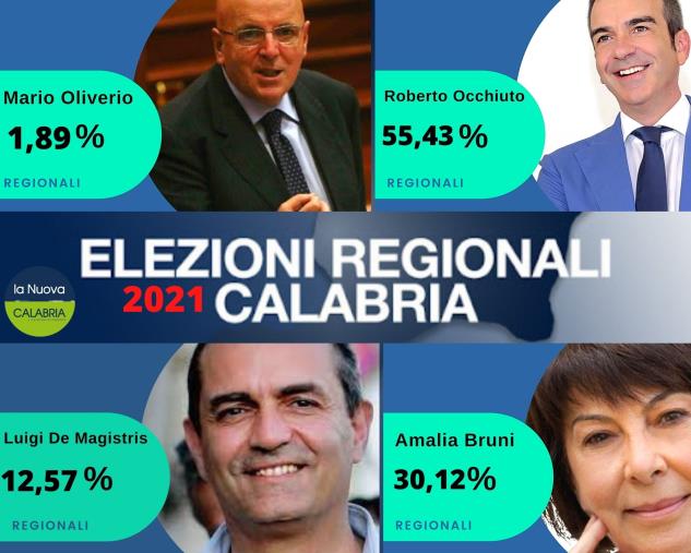 images Regionali. Occhiuto è al 55,43 per cento; Amalia Bruni al 30,12; de Magistris al 12,57 e Oliverio al 1,89 per cento