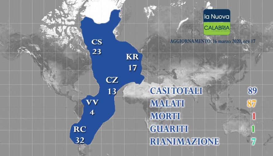 Coronavirus. Il bollettino: "89 contagi in Calabria, 21 più di ieri" (ELENCO PER PROVINCE)