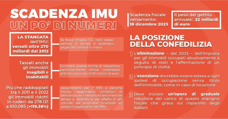 images Imu, Confedilizia: "Una imposta impopolare e penalizzante che grava sul settore immobiliare"