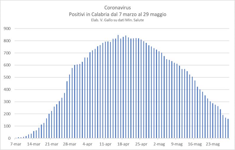 images Lo studio dell'architetto Gallo per l'associazione il Campo: "Pochi positivi in Calabria. È il momento di pensare al rilancio"