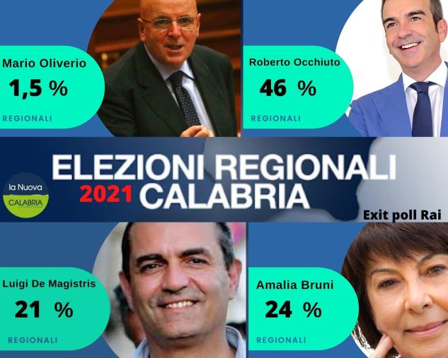 images Regionali. Primo exit poll:  Roberto Occhiuto in testa (IN AGGIORNAMENTO)