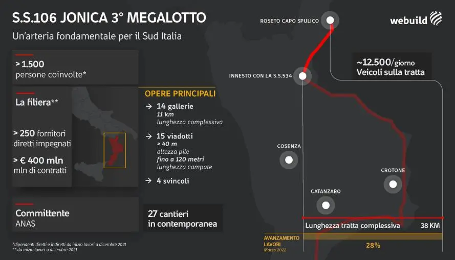 images Lavori Megalotto 3, Basta Vittime sulla SS106 denuncia ritardi: "Segni di deterioramento su manufatti prefabbricati"