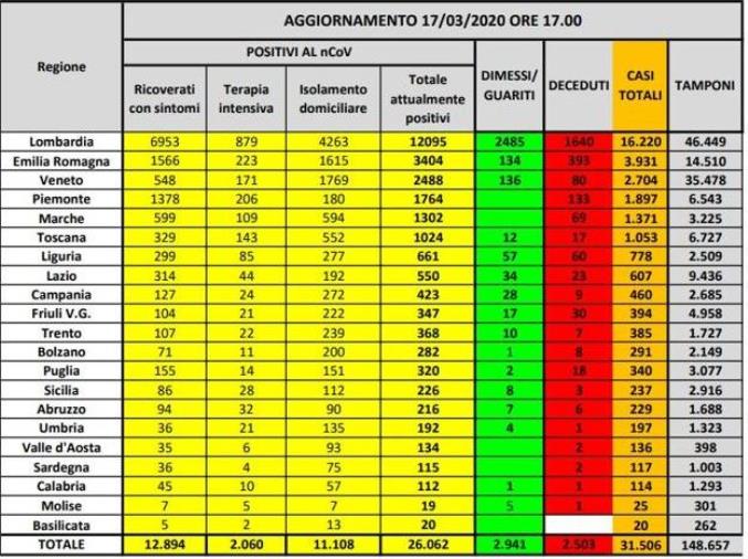 Coronavirus. Superati i 26 mila infetti, 2.503 morti (ELENCO PER REGIONE)