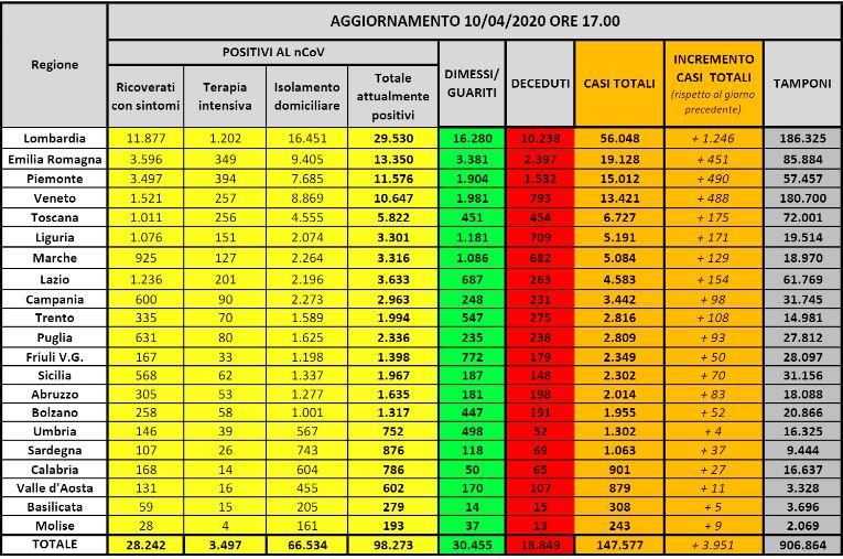 Coronavirus. 98.273 infetti, 18.849 morti e 30.455 guariti (ELENCO PER REGIONE) 