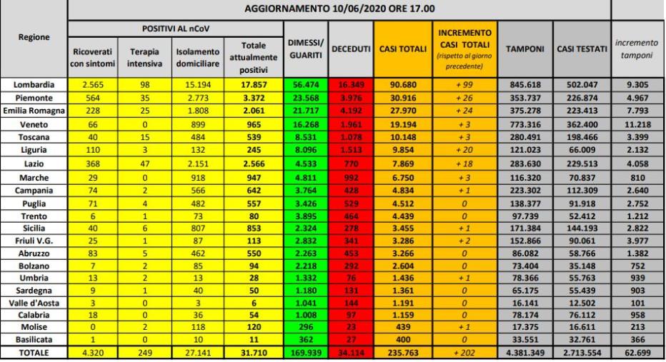 Coronavirus. 202 nuovi casi in Italia ed altre 71 vittime (ELENCO PER REGIONE)