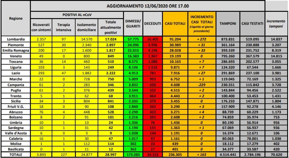 images Coronavirus. 393 nuovi casi in Italia. Le vittime sono 56 (ELENCO PER REGIONE)