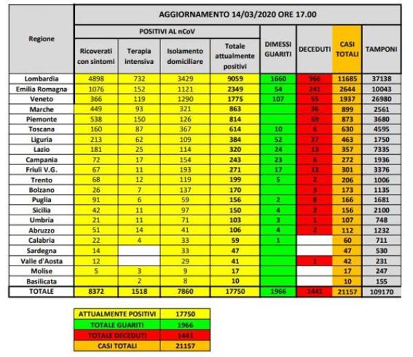 Coronavirus. 17.750 infetti (60 in Calabria) e 1.441 morti (ELENCO PER REGIONE)