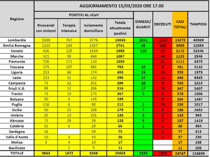 Coronavirus. Superati i 20 mila infetti, 1.809 morti (ELENCO PER REGIONE)