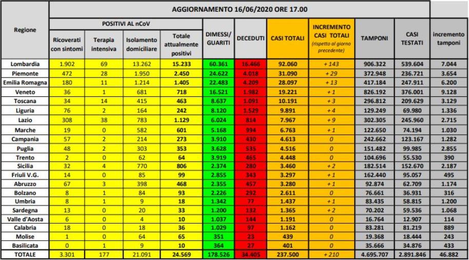 Coronavirus. 210 nuovi casi in Italia. Altri 34 morti nell'ultimo giorno (ELENCO PER REGIONE)