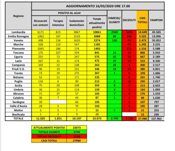 Coronavirus. Superati i 23 mila infetti, 2.158 morti (ELENCO PER REGIONE)