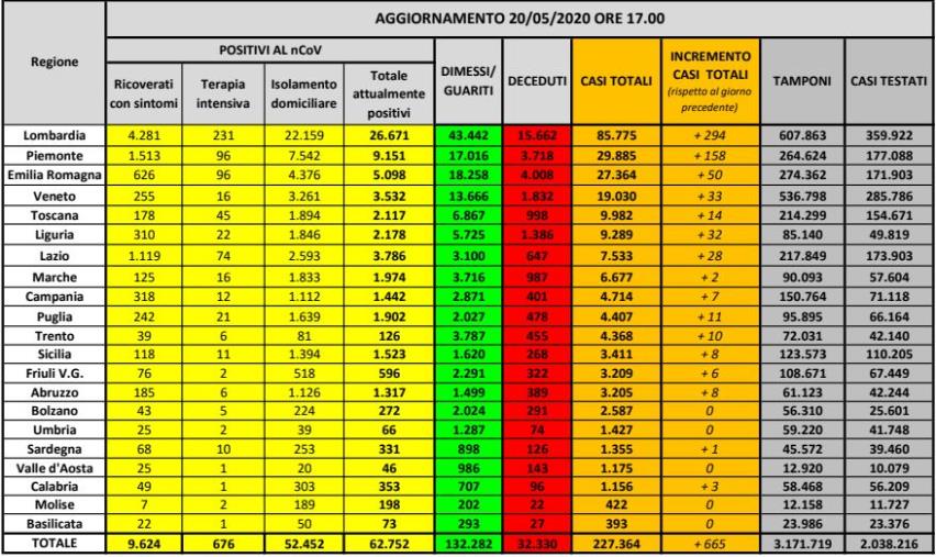 Coronavirus. 665 nuovi casi in Italia e altri 161 morti (ELENCO PER REGIONE)
