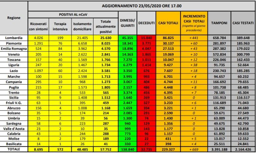 Coronavirus. 669 nuovi casi ed altri 119 morti in Italia (ELENCO PER REGIONE)