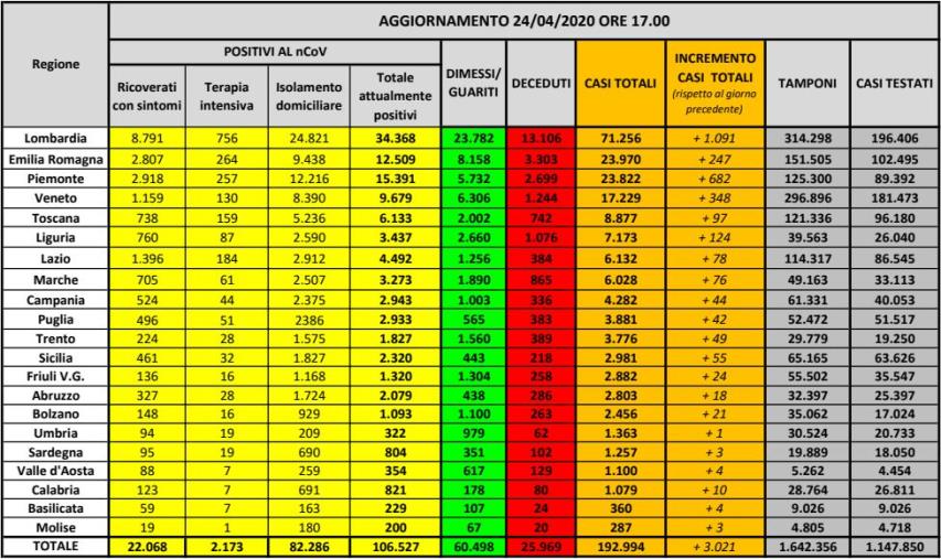 Coronavirus. 106.527 infetti, 25.969 morti e 60.498 guariti (ELENCO PER REGIONE)