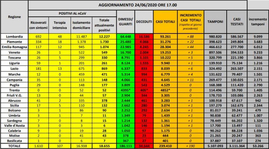 Coronavirus. 190 nuovi casi in Italia. Altri 30 morti (ELENCO PER REGIONE)