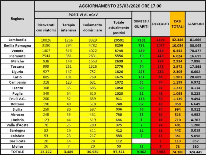 Coronavirus. 57.521 infetti, 7.503 morti e 9.362 guariti (ELENCO PER REGIONE)