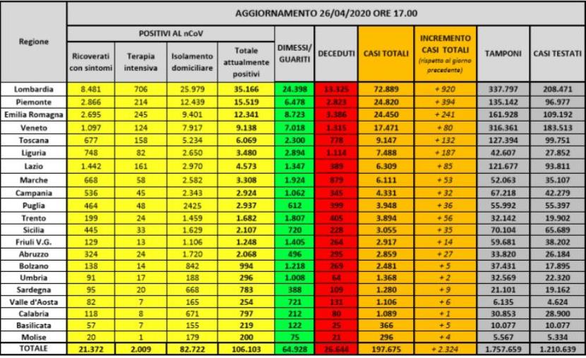 Coronavirus. 106.103 infetti, 26.644 morti e 64.928 guariti (ELENCO PER REGIONE)