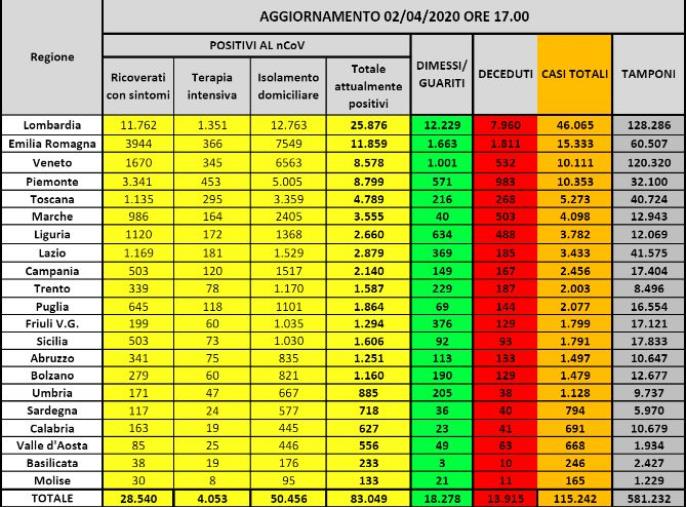 Coronavirus. 83.049 infetti, 13.915 morti e 18.278 guariti (ELENCO PER REGIONE)