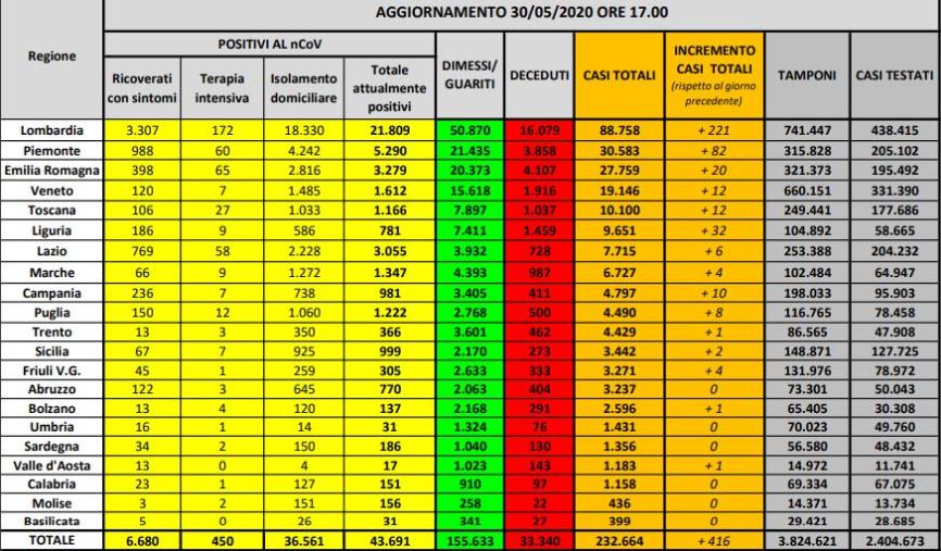 Coronavirus. 416 nuovi casi, ma 111 morti nell'ultimo giorno in Italia (ELENCO PER REGIONE)