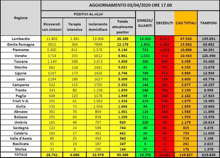 Coronavirus. 85.388 infetti, 14.681 morti e 19.758 guariti (ELENCO PER REGIONE)