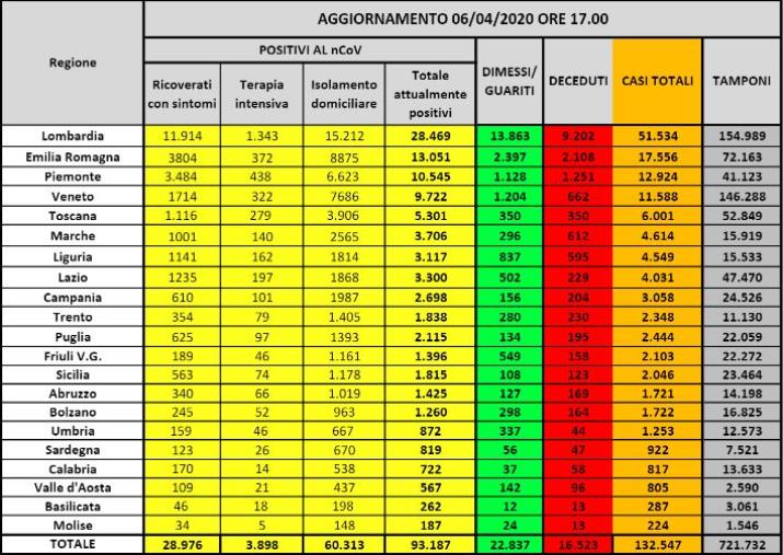 Coronavirus. 93.187 infetti, 16.523 morti e 22.837 guariti (ELENCO PER REGIONE)