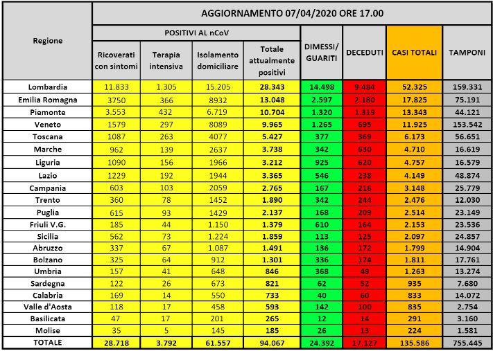 Coronavirus. 94.067 malati, 17.127 morti e 24.392 guariti (ELENCO PER REGIONE)