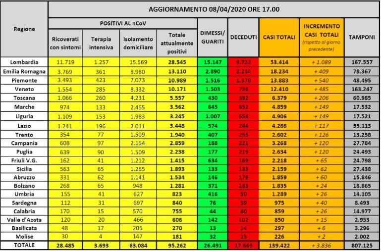 Coronavirus. 95.262 infetti, 17.669 morti. Ma è record di guariti: 2.100 in un giorno, sono 26.491 in totale (ELENCO PER REGIONE)