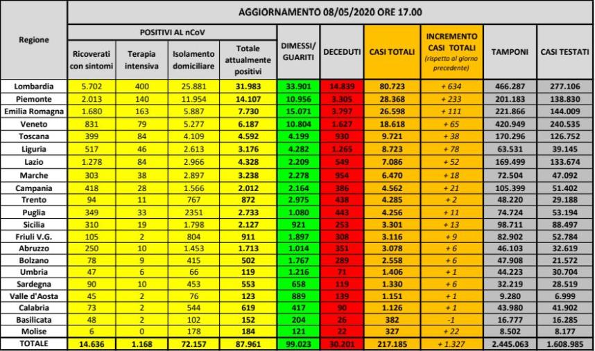 Coronavirus. Calano ancora gli infetti: sono 87.961. Ma i morti superano quota 30 mila   (ELENCO PER REGIONE)