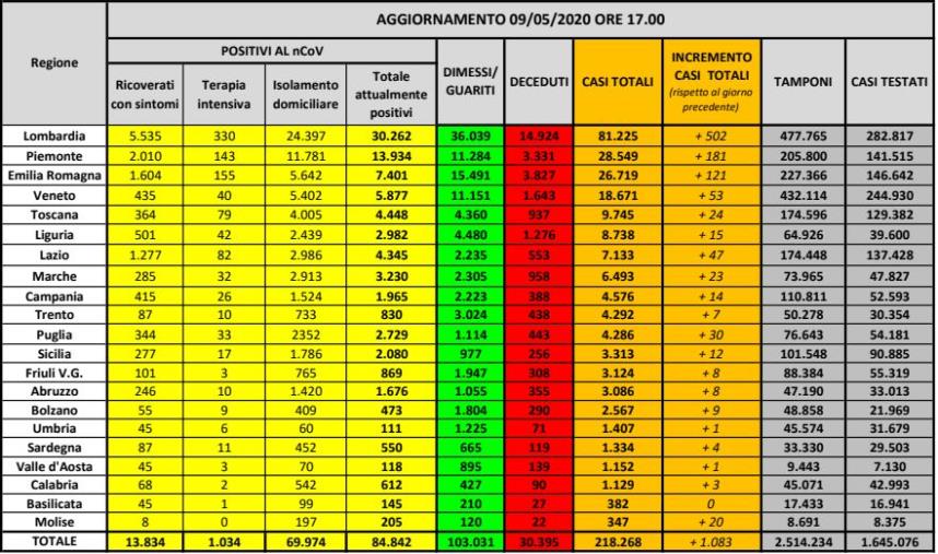 Coronavirus. Scendono ancora gli attualmente positivi: sono 84.842. 30.395 morti e 103.031 guariti (ELENCO PER REGIONE)