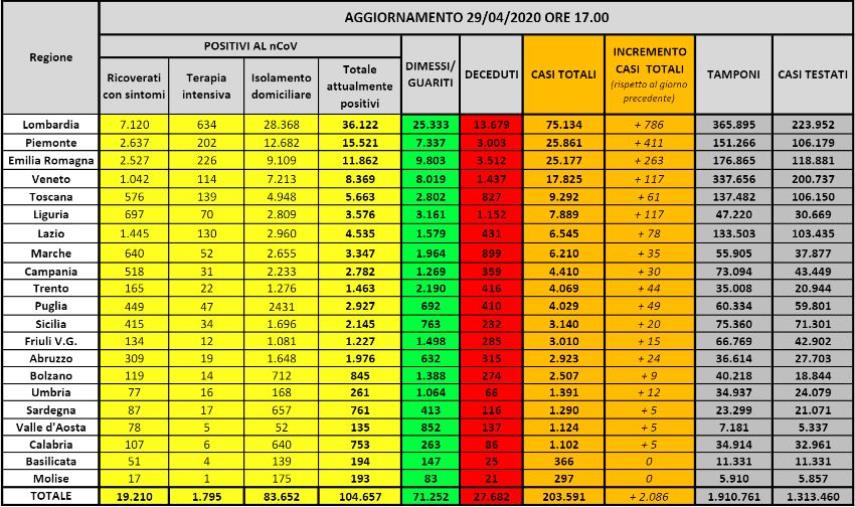 Coronavirus. 104.657 infetti, 27.682 vittime e 71.252 guariti (ELENCO PER REGIONE) 