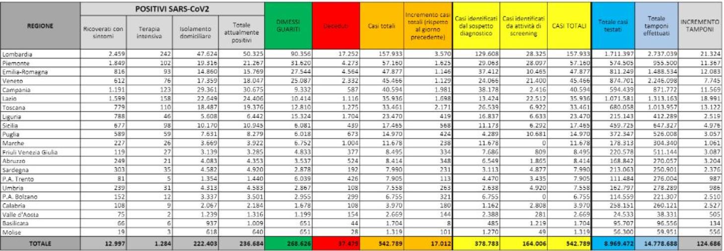 Coronavirus. Il bollettino nazionale: 17.012 contagi, ma con meno tamponi. 141 morti 