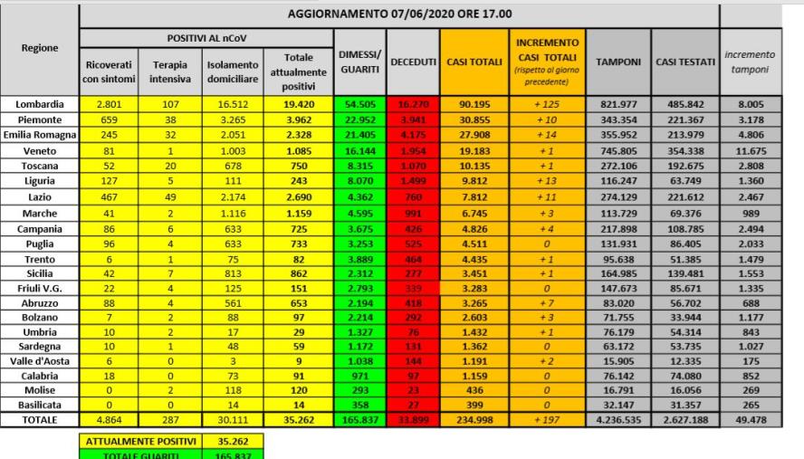 images Coronavirus. Calano i contagi in Italia: 197 nuovi casi e 53 morti (ELENCO PER REGIONE)