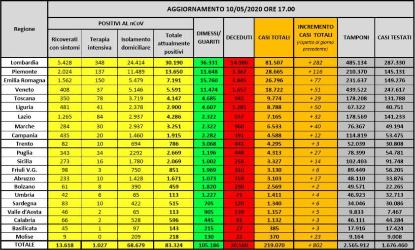 Coronavirus. Il bollettino nazionale: "solo" 802 nuovi casi. I guariti salgono a 105.186, 30.560 i morti (ELENCO PER REGIONE)