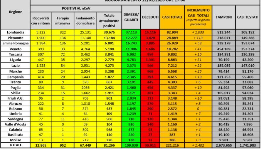 Coronavirus. Calano ancora gli infetti: sono 81.266. Altri 172 morti più di ieri (ELENCO PER REGIONE)