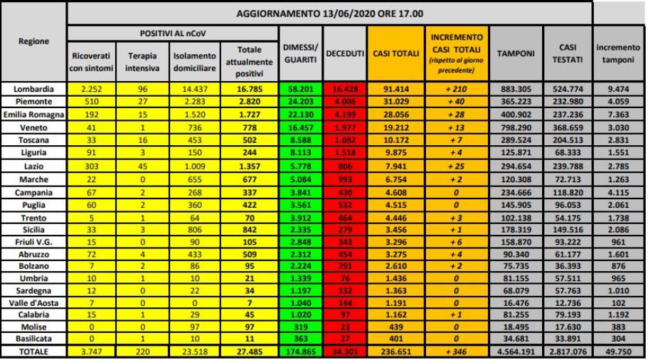 Coronavirus. 346 nuovi casi in Italia. 55 morti nell'ultimo giorno (ELENCO PER REGIONE)