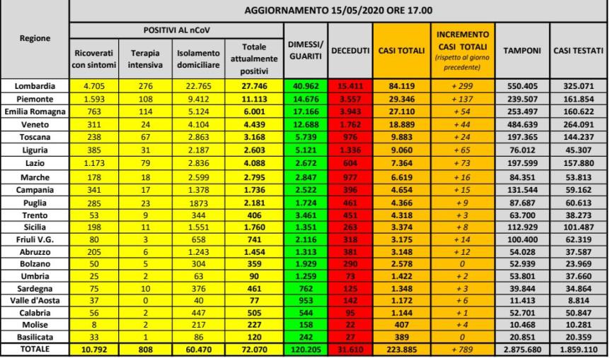 Coronavirus. Altri 242 morti, ma anche 4.917 guariti più di ieri (ELENCO PER REGIONE)